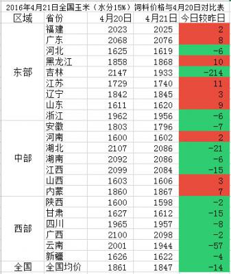 4月21日與4月20日全國(guó)玉米價(jià)格對(duì)比圖.png 4月21日與4月20日全國(guó)玉米價(jià)格對(duì)比圖.png